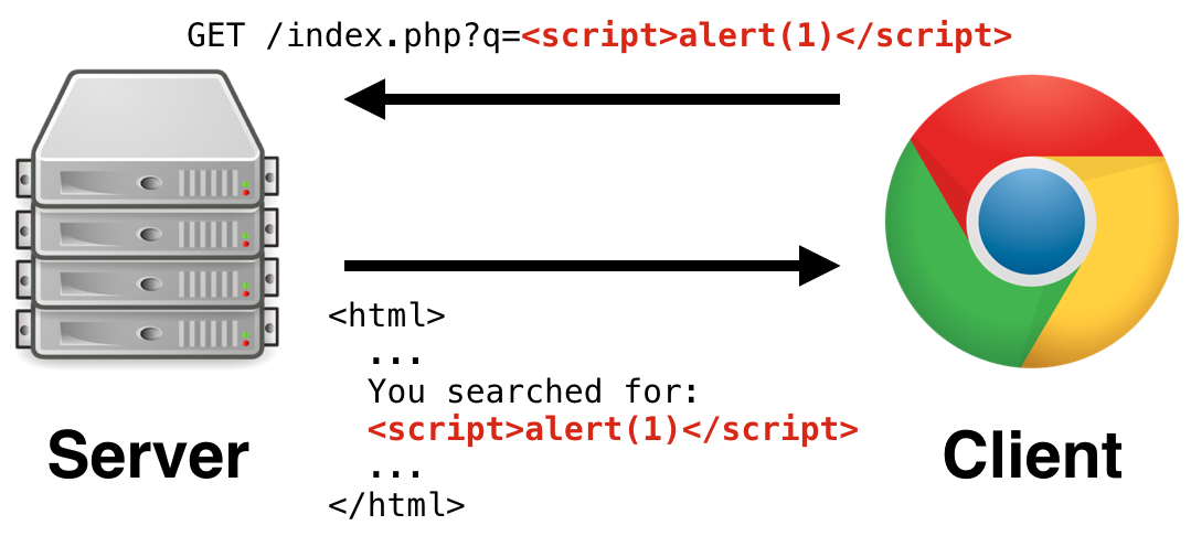 Script alert xss script. XSS атака. XSS уязвимость. Межсайтовый скриптинг. Типы XSS атак.